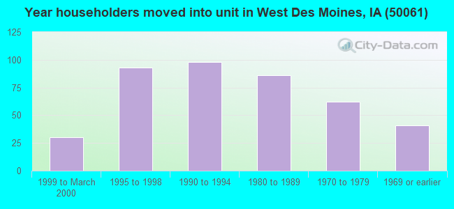 Year householders moved into unit in West Des Moines, IA (50061) 