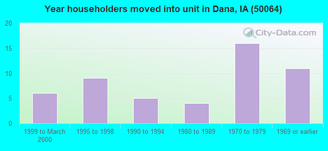 Year householders moved into unit in Dana, IA (50064) 
