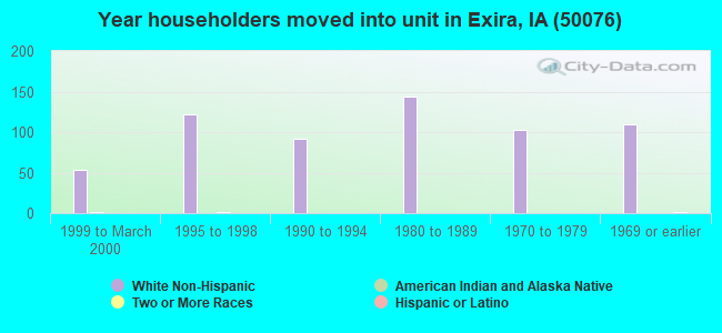 Year householders moved into unit in Exira, IA (50076) 
