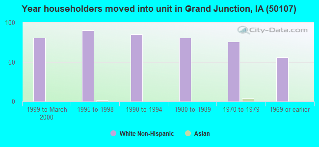 Year householders moved into unit in Grand Junction, IA (50107) 