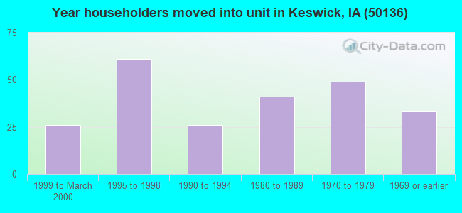 Year householders moved into unit in Keswick, IA (50136) 