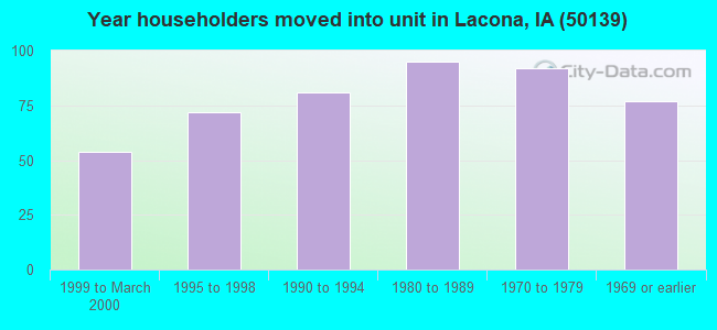 Year householders moved into unit in Lacona, IA (50139) 