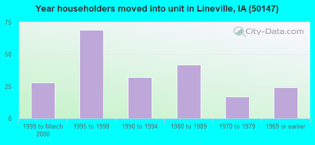 Year householders moved into unit in Lineville, IA (50147) 