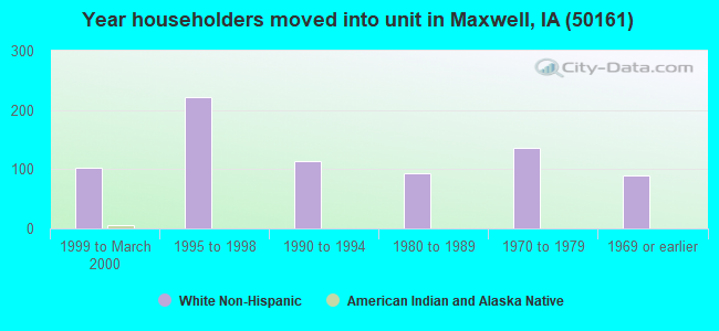Year householders moved into unit in Maxwell, IA (50161) 