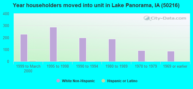 Year householders moved into unit in Lake Panorama, IA (50216) 