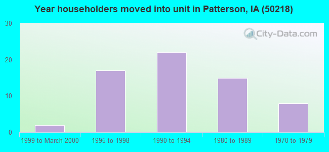 Year householders moved into unit in Patterson, IA (50218) 