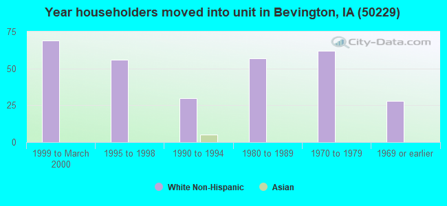 Year householders moved into unit in Bevington, IA (50229) 
