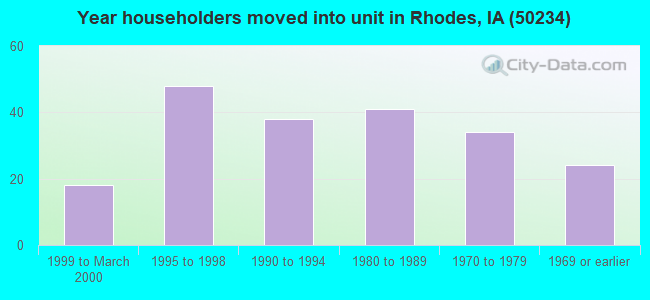 Year householders moved into unit in Rhodes, IA (50234) 