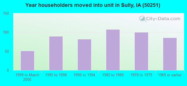 Year householders moved into unit in Sully, IA (50251) 
