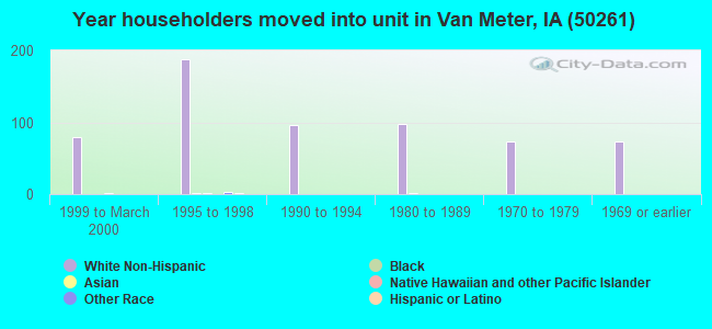 Year householders moved into unit in Van Meter, IA (50261) 