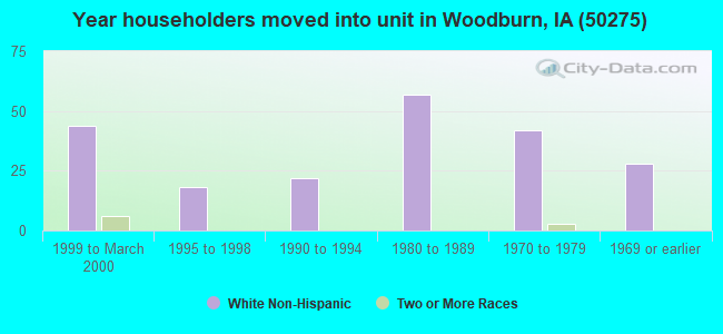 Year householders moved into unit in Woodburn, IA (50275) 