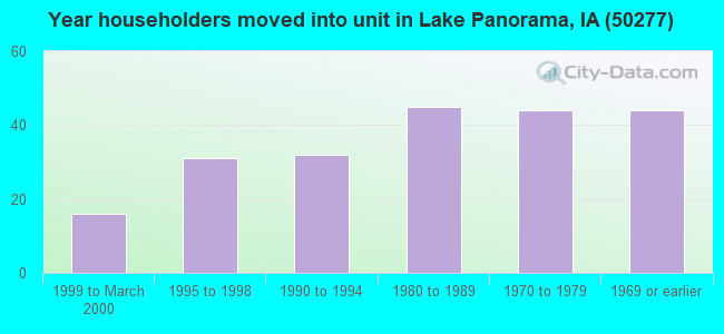 Year householders moved into unit in Lake Panorama, IA (50277) 