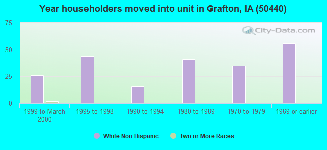 Year householders moved into unit in Grafton, IA (50440) 