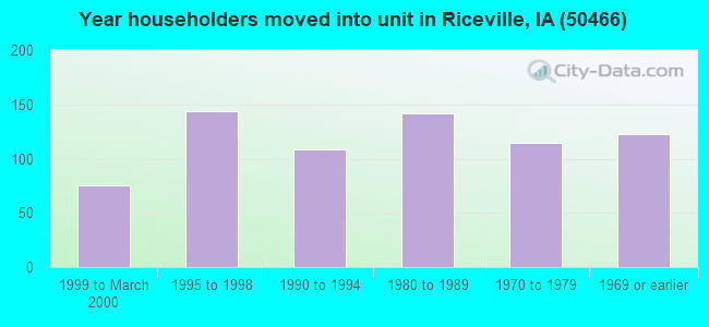 Year householders moved into unit in Riceville, IA (50466) 
