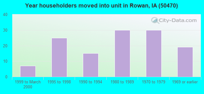Year householders moved into unit in Rowan, IA (50470) 