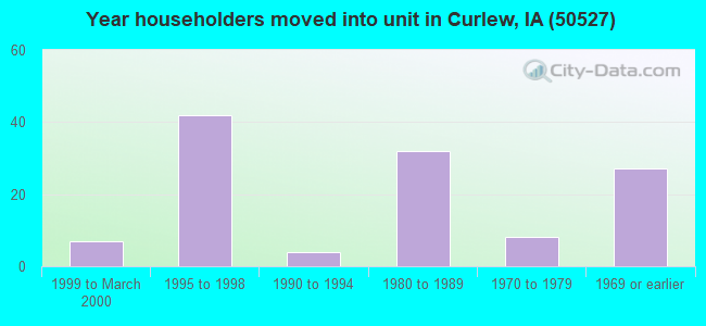 Year householders moved into unit in Curlew, IA (50527) 