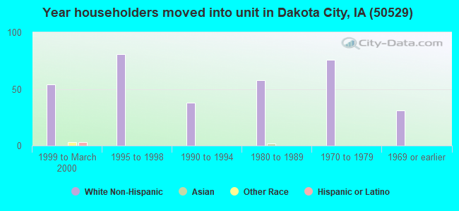 Year householders moved into unit in Dakota City, IA (50529) 