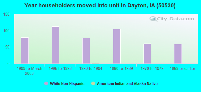 Year householders moved into unit in Dayton, IA (50530) 
