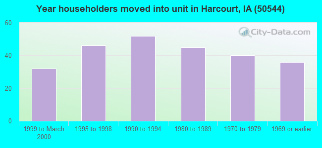 Year householders moved into unit in Harcourt, IA (50544) 