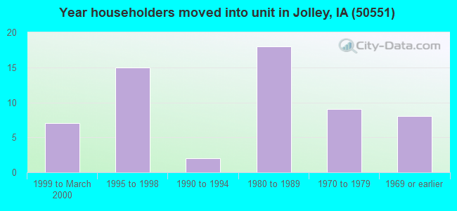 Year householders moved into unit in Jolley, IA (50551) 
