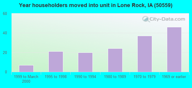 Year householders moved into unit in Lone Rock, IA (50559) 