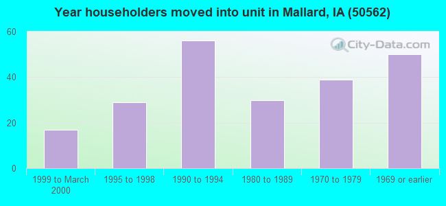 Year householders moved into unit in Mallard, IA (50562) 