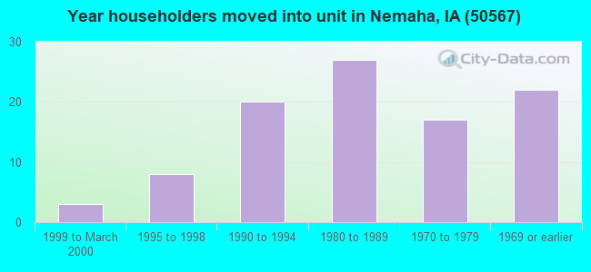 Year householders moved into unit in Nemaha, IA (50567) 