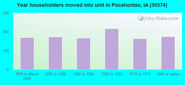 Year householders moved into unit in Pocahontas, IA (50574) 