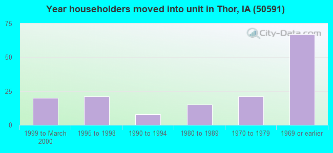 Year householders moved into unit in Thor, IA (50591) 