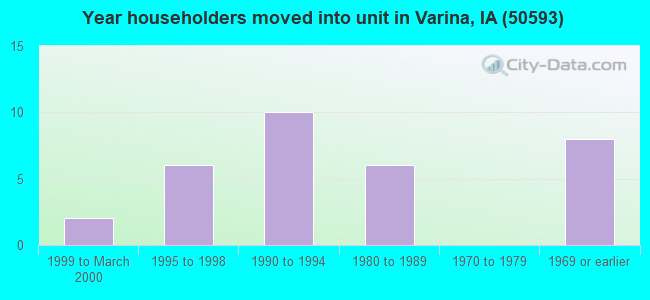 Year householders moved into unit in Varina, IA (50593) 