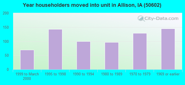 Year householders moved into unit in Allison, IA (50602) 
