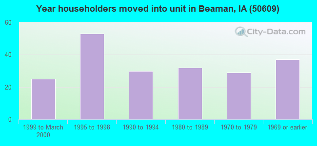 Year householders moved into unit in Beaman, IA (50609) 
