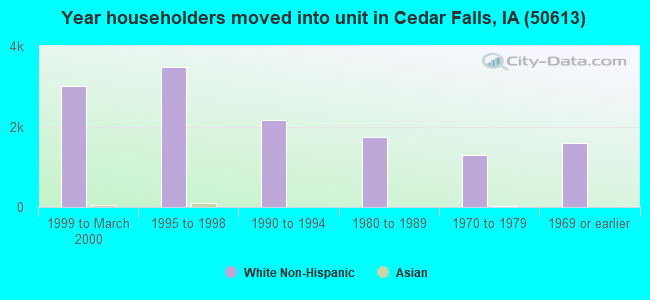 Year householders moved into unit in Cedar Falls, IA (50613) 