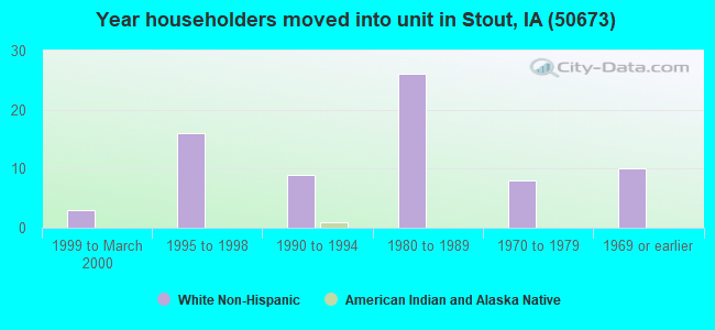 Year householders moved into unit in Stout, IA (50673) 