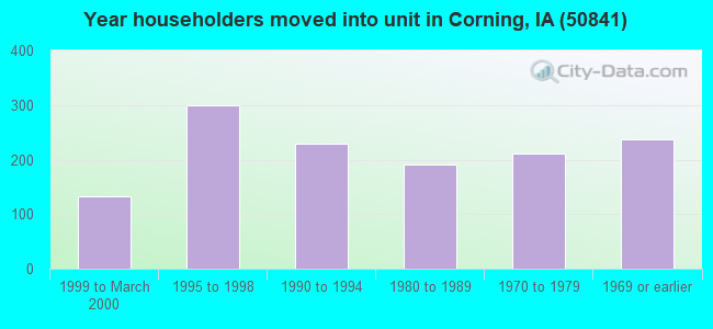 Year householders moved into unit in Corning, IA (50841) 