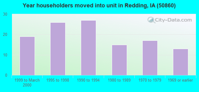 Year householders moved into unit in Redding, IA (50860) 
