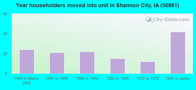 Year householders moved into unit in Shannon City, IA (50861) 