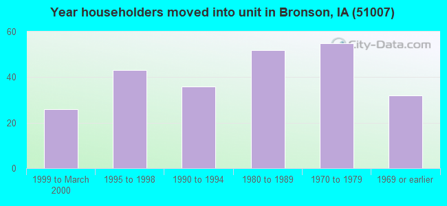 Year householders moved into unit in Bronson, IA (51007) 