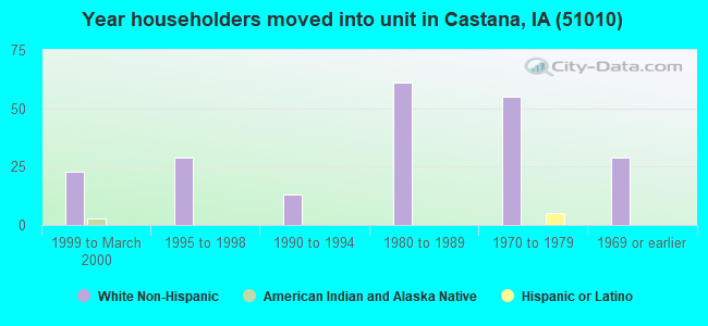 Year householders moved into unit in Castana, IA (51010) 