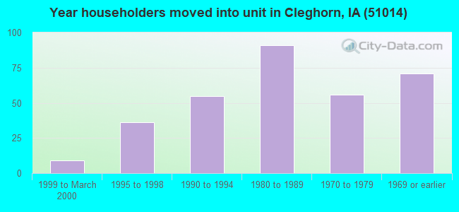 Year householders moved into unit in Cleghorn, IA (51014) 