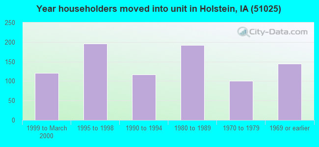 Year householders moved into unit in Holstein, IA (51025) 
