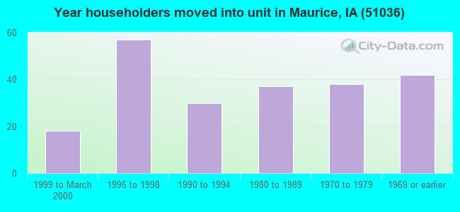 Year householders moved into unit in Maurice, IA (51036) 