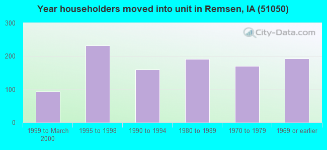 Year householders moved into unit in Remsen, IA (51050) 