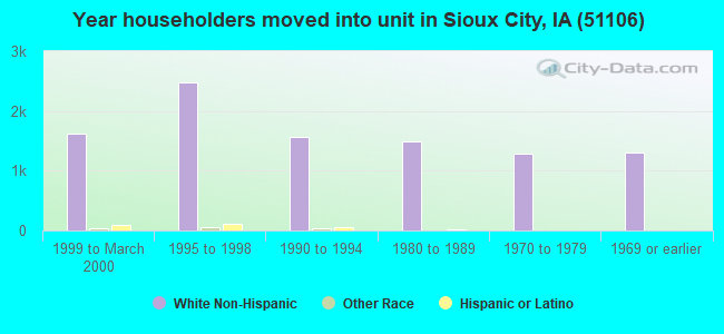 Year householders moved into unit in Sioux City, IA (51106) 