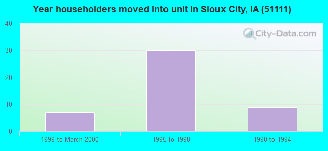 Year householders moved into unit in Sioux City, IA (51111) 