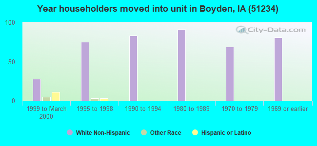 Year householders moved into unit in Boyden, IA (51234) 