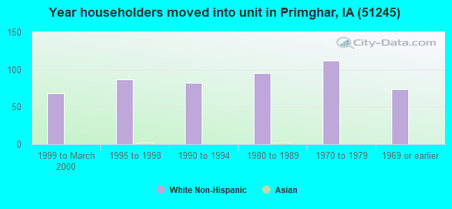 Year householders moved into unit in Primghar, IA (51245) 