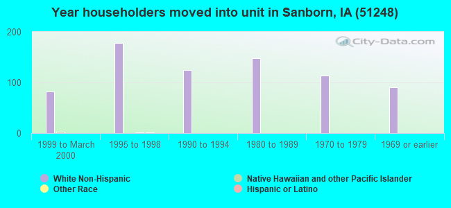 Year householders moved into unit in Sanborn, IA (51248) 