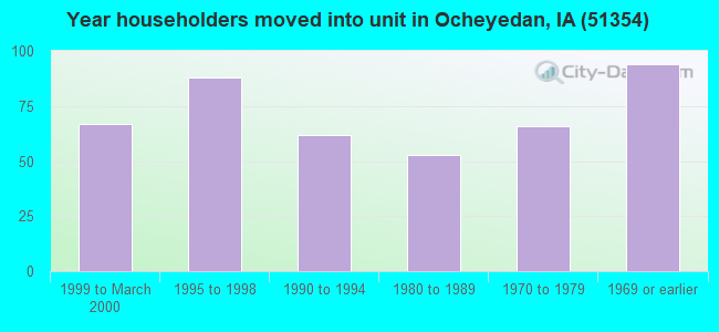 Year householders moved into unit in Ocheyedan, IA (51354) 