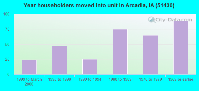 Year householders moved into unit in Arcadia, IA (51430) 